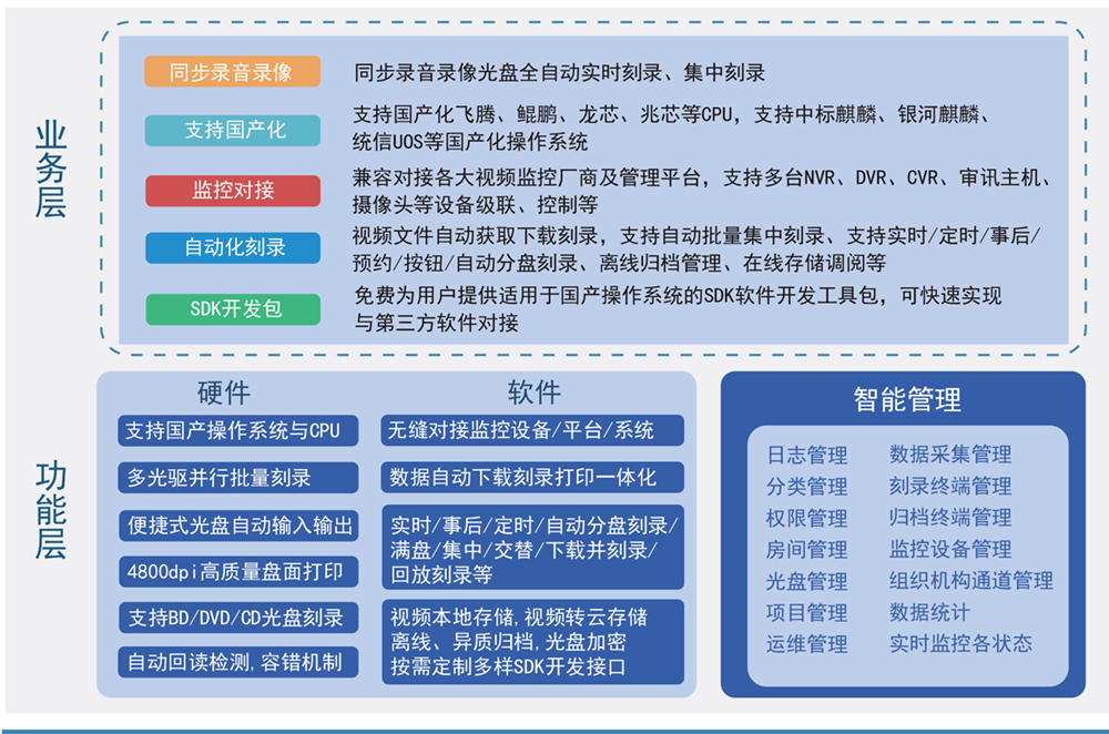 派美雅监控视频归档平台特色功能模块 派美雅监控视频归档平台特色功能模块