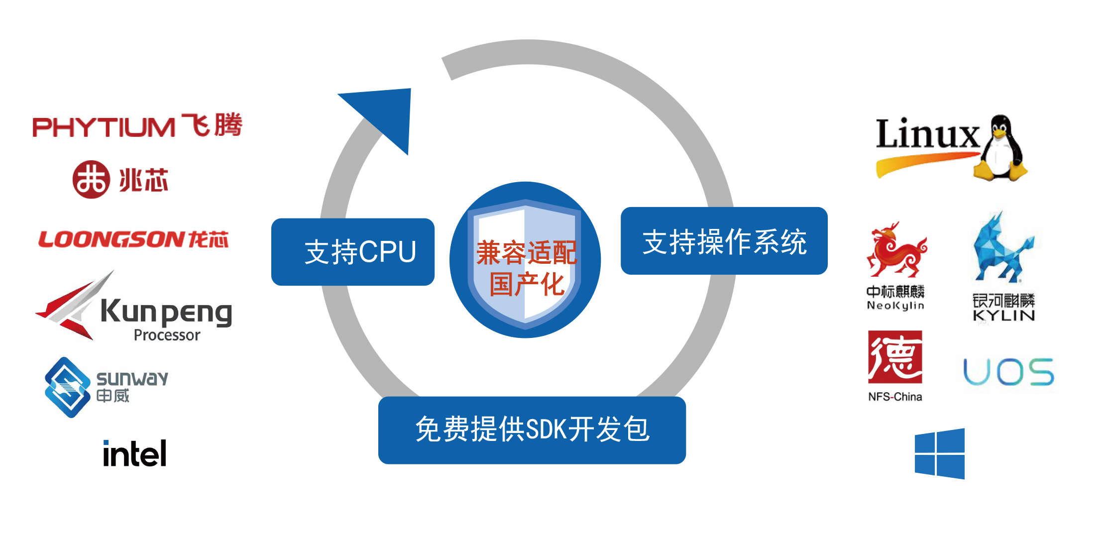 兼容适配国产化 兼容适配国产化