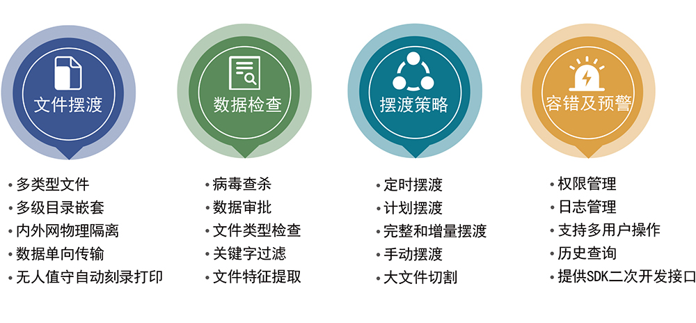 派美雅内外网数据全自动光盘摆渡系统产品功能 派美雅内外网数据全自动光盘摆渡系统产品功能