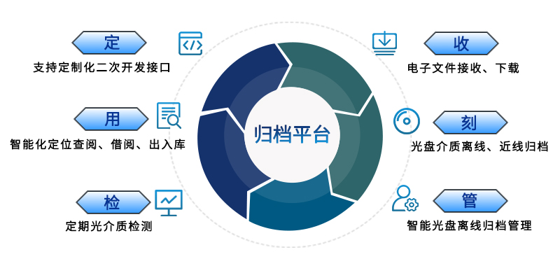派美雅文件刻录归档管理平台主要功能优势