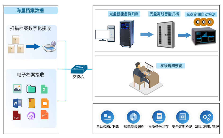 派美雅档案数据光盘刻录备份归档管理应用方案 派美雅档案数据光盘刻录备份归档管理应用方案