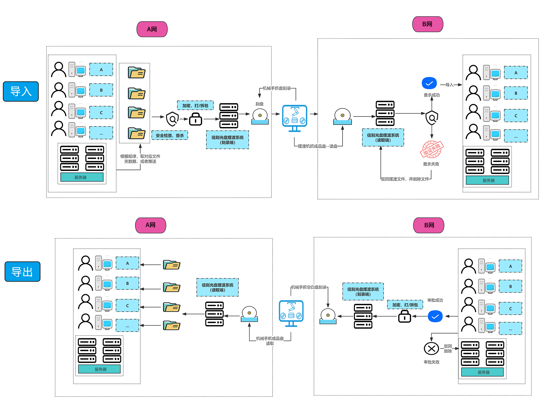 跨网数据导入/导出